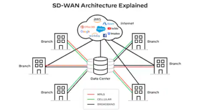 SD-WAN