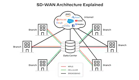 SD-WAN