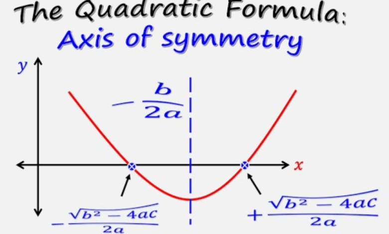 Understanding the Axis of Symmetry in Quadratic Equations